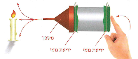 (בספר איור של מערכת הניסוי, היעזרו במנחה)